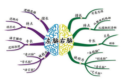 思維導圖容易繪制嗎,教你如何繪制思維導圖的方法