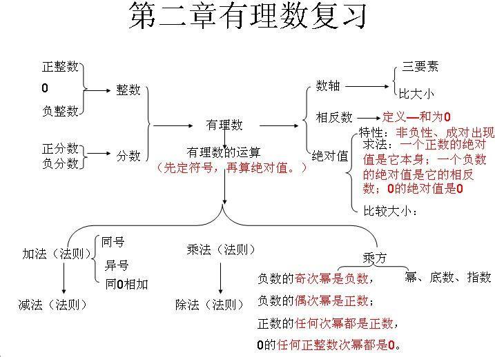 有理數思維導圖